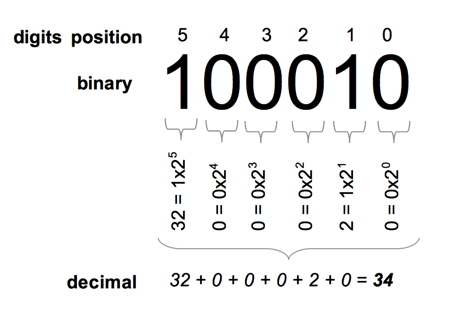 binary_to_decimal.576ba933.png